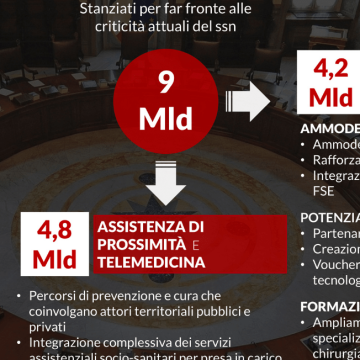 Telemedicina e assistenza di prossimità: 9 miliardi nel PNNR. L’INFOGRAFICA (SCARICA PDF)