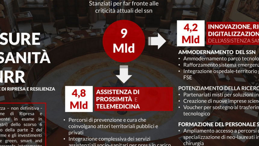 Telemedicina e assistenza di prossimità: 9 miliardi nel PNNR. L’INFOGRAFICA (SCARICA PDF)