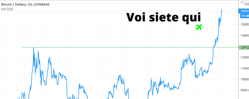 Gli scettici dei Bitcoin