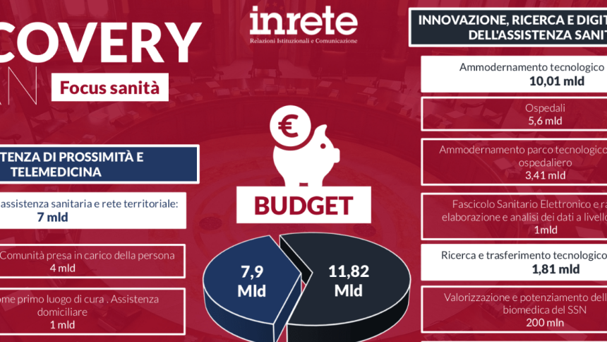 Healthcare, i numeri del Recovery Plan (SCARICA L’INFOGRAFICA)