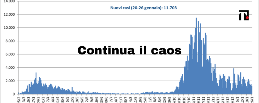 Fondazione Gimbe e Lombardia, continua la guerra sui dati sbagliati