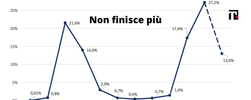 Ecco perché in ufficio ci si infetta