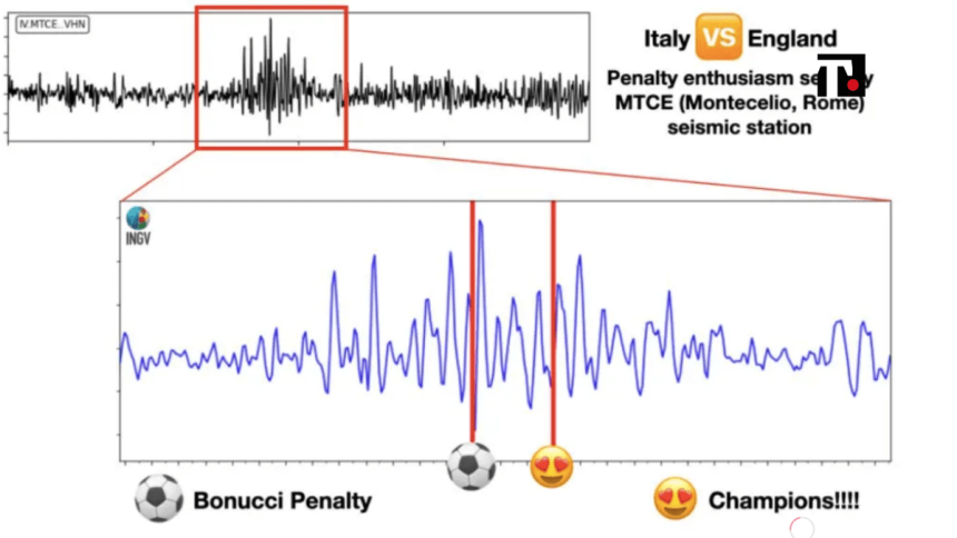 Tifosi da terremoto, i campioni d’Europa accendono i sismografi durante Italia-Inghilterra