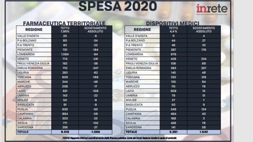 Farmaci e dispositivi: payback -24% nel 2020. I dati regione per regione nel report Corte dei Conti. Infografica a cura del Centro Studi Inrete