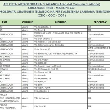 Case di Comunità: a Milano 71 strutture, la mappa. I nodi? Governance e medici