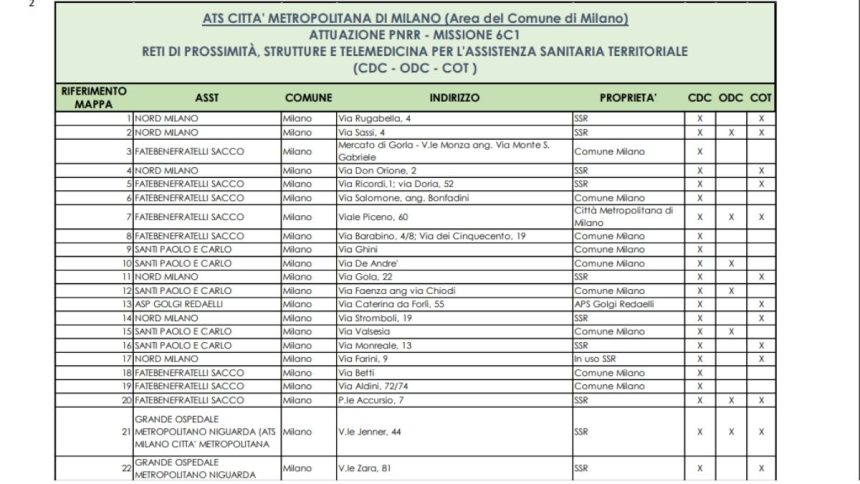Case di Comunità: a Milano 71 strutture, la mappa. I nodi? Governance e medici