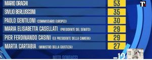 Presidente della Repubblica: sondaggi