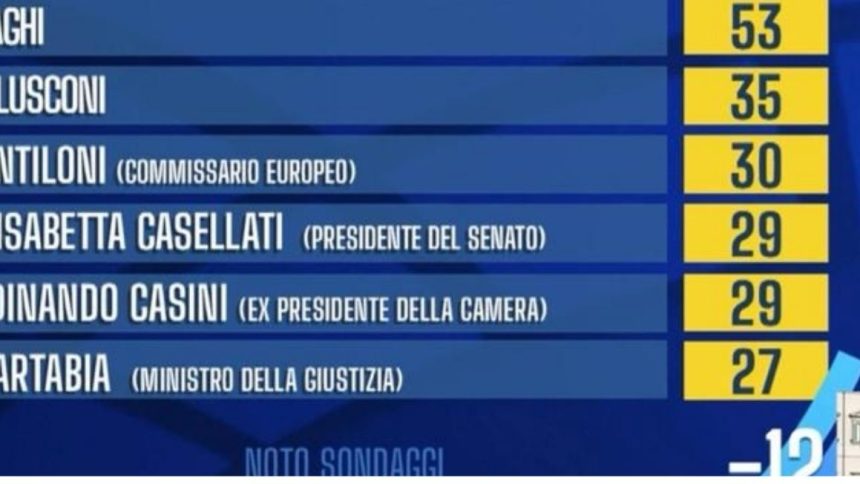 Presidente della Repubblica: sondaggi