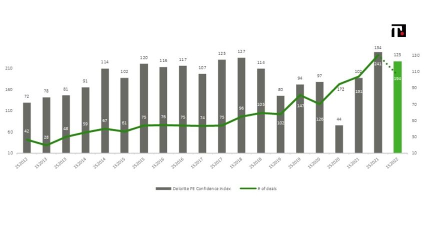 Deloitte: si consolida il trend di crescita del mercato del Private Equity