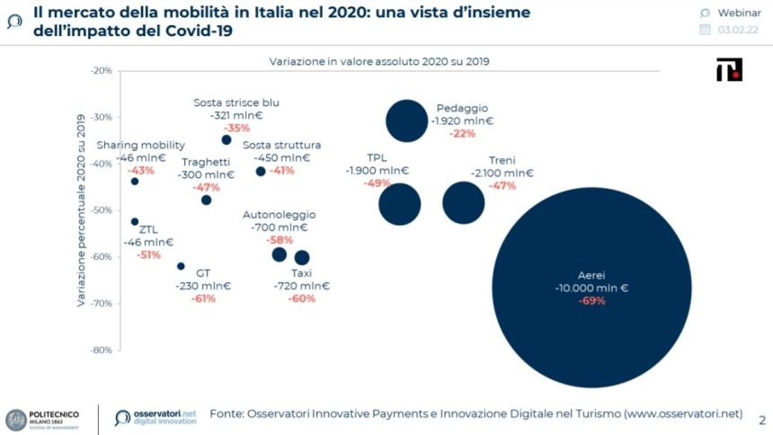 Com’è cambiato il mercato della mobilità in Italia con il Covid-19