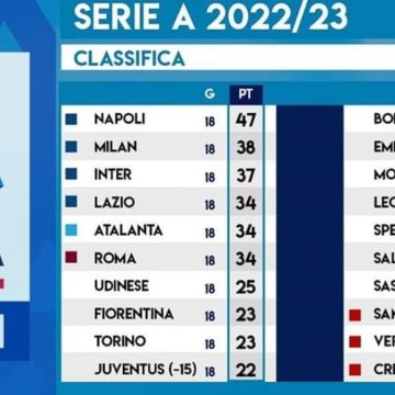 Juventus, classifica dopo la penalizzazione: le reazioni dei giocatori bianconeri