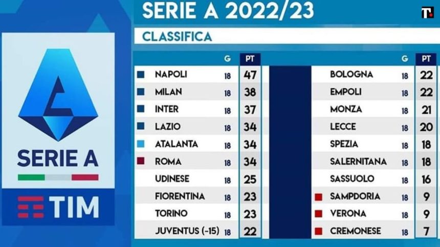 Juventus, classifica dopo la penalizzazione: le reazioni dei giocatori bianconeri