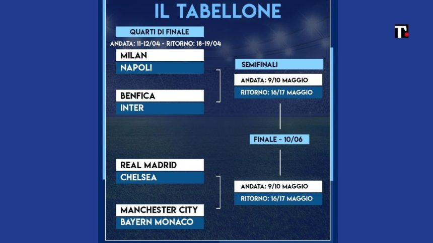 Quarti di finale di Champions League: le avversarie delle italiane