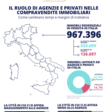 Immobili, l'agenzia vende la casa in metà tempo di un privato