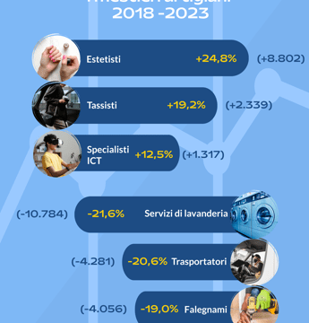 Mestieri: Unioncamere, aumentano tassisti estetisti muratori, calano trasportatori e parrucchieri