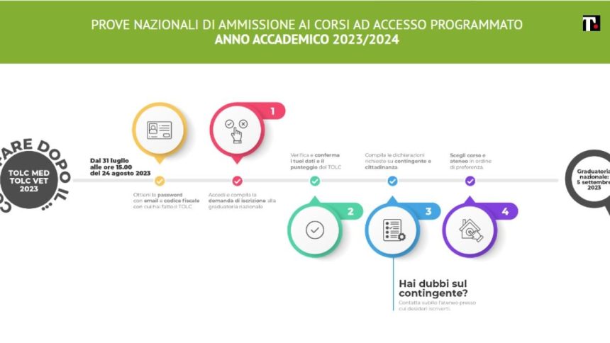 Graduatoria test Medicina 2023