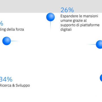 L’AI piace sempre più alle aziende. L’IBM Global AI Adoption Index 2023