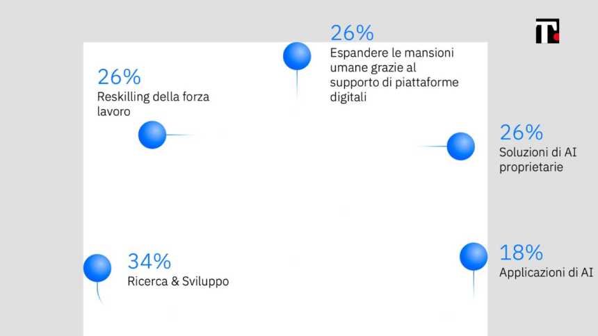 L’AI piace sempre più alle aziende. L’IBM Global AI Adoption Index 2023