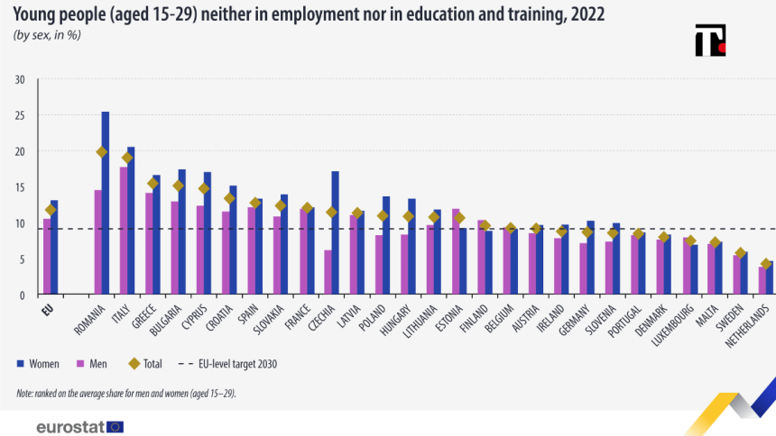 Emergenza NEET: un italiano su cinque non studia né lavora