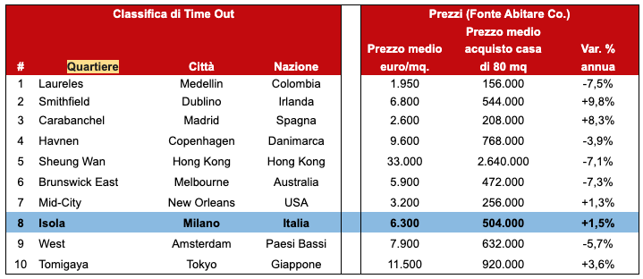 quartieri cool tabella